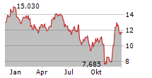 DANA INC Chart 1 Jahr