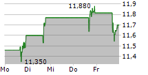 DANA INC 5-Tage-Chart