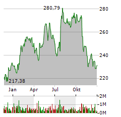 DANAHER CORPORATION Jahres Chart