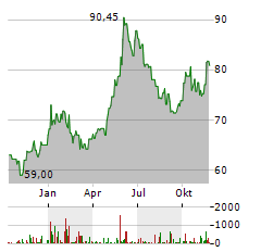 DANAOS Aktie Chart 1 Jahr