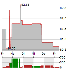 DANAOS Aktie 5-Tage-Chart