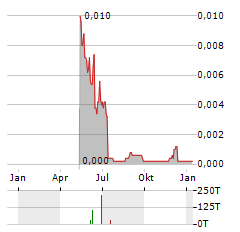 DANCANN PHARMA Aktie Chart 1 Jahr