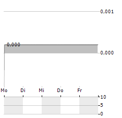 DANCANN PHARMA Aktie 5-Tage-Chart