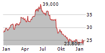 DANIELI & C OFFICINE MECCANICHE SPA Chart 1 Jahr