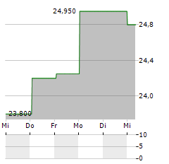 DANIELI & C OFFICINE MECCANICHE Aktie 5-Tage-Chart