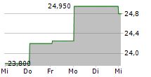 DANIELI & C OFFICINE MECCANICHE SPA 5-Tage-Chart