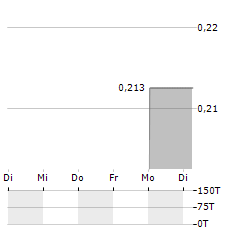 DANIMER SCIENTIFIC Aktie 5-Tage-Chart