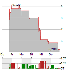 DANIMER SCIENTIFIC Aktie 5-Tage-Chart