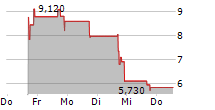 DANIMER SCIENTIFIC INC 5-Tage-Chart