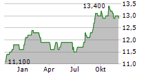 DANONE SA ADR Chart 1 Jahr