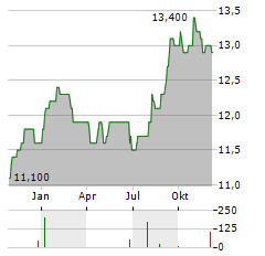 DANONE SA ADR Aktie Chart 1 Jahr