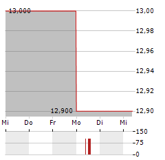 DANONE SA ADR Aktie 5-Tage-Chart