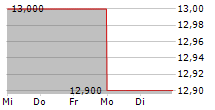 DANONE SA ADR 5-Tage-Chart