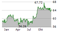 DANONE SA Chart 1 Jahr