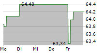 DANONE SA 5-Tage-Chart