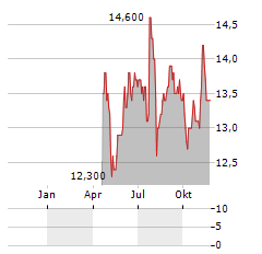 DANSKE BANK A/S ADR Aktie Chart 1 Jahr