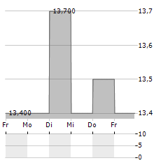 DANSKE BANK A/S ADR Aktie 5-Tage-Chart