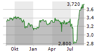 DAR GLOBAL PLC Chart 1 Jahr