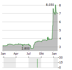 DAR GLOBAL Aktie Chart 1 Jahr