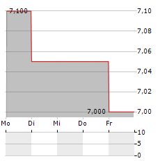 DAR GLOBAL Aktie 5-Tage-Chart