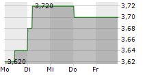 DAR GLOBAL PLC 5-Tage-Chart