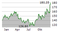 DARDEN RESTAURANTS INC Chart 1 Jahr