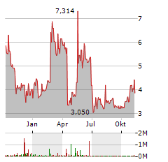 DARE BIOSCIENCE Aktie Chart 1 Jahr