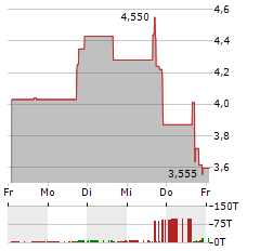 DARE BIOSCIENCE Aktie 5-Tage-Chart