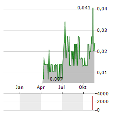 DARK STAR MINERALS Aktie Chart 1 Jahr