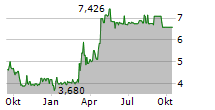 DARKTRACE PLC Chart 1 Jahr