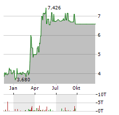 DARKTRACE Aktie Chart 1 Jahr