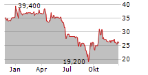 DARWIN AG Chart 1 Jahr