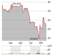 DARWIN AG Aktie Chart 1 Jahr