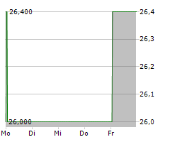 DARWIN AG Chart 1 Jahr