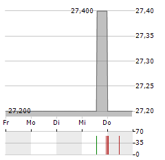 DARWIN AG Aktie 5-Tage-Chart