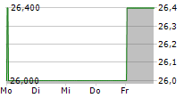 DARWIN AG 5-Tage-Chart