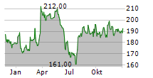 DASSAULT AVIATION SA Chart 1 Jahr