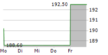 DASSAULT AVIATION SA 5-Tage-Chart