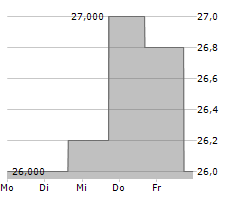 DATA MODUL AG Chart 1 Jahr