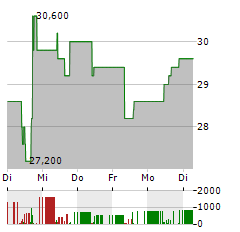 DATA MODUL Aktie 5-Tage-Chart