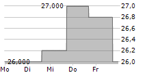 DATA MODUL AG 5-Tage-Chart