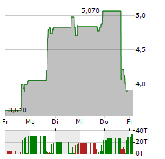 DATA STORAGE CORPORATION Aktie 5-Tage-Chart