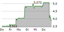 DATA STORAGE CORPORATION 5-Tage-Chart