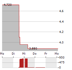 DATA3 Aktie 5-Tage-Chart