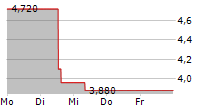 DATA3 LIMITED 5-Tage-Chart