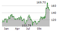 DATADOG INC Chart 1 Jahr