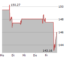 DATADOG INC Chart 1 Jahr