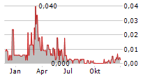 DATAMETREX AI LIMITED Chart 1 Jahr