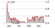 DATAMETREX AI LIMITED Chart 1 Jahr