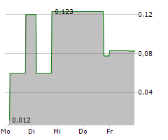 DATAMETREX AI LIMITED Chart 1 Jahr